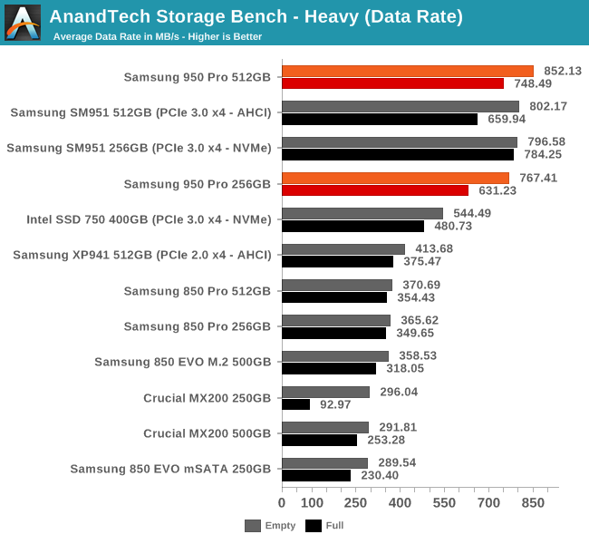 AnandTech Storage Bench - Heavy (Data Rate)