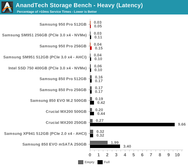 AnandTech Storage Bench - Heavy (Latency)