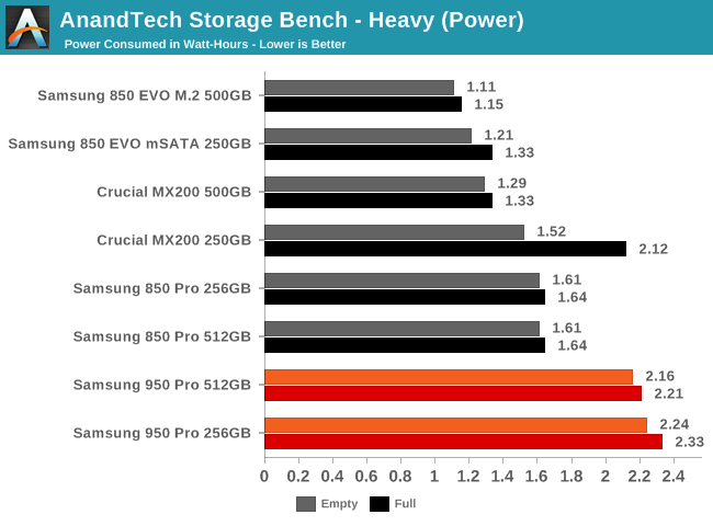AnandTech Storage Bench - Heavy (Power)