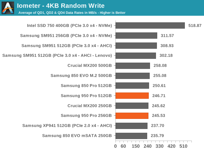 Iometer - 4KB Random Write