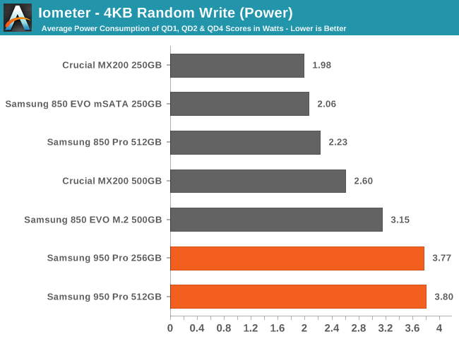 Iometer - 4KB Random Write (Power)