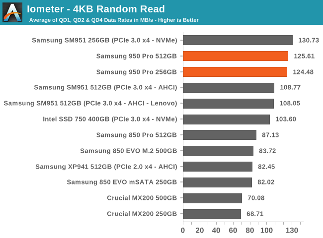 Iometer - 4KB Random Read