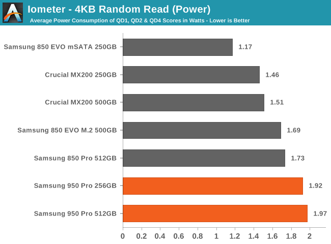 Iometer - 4KB Random Read (Power)