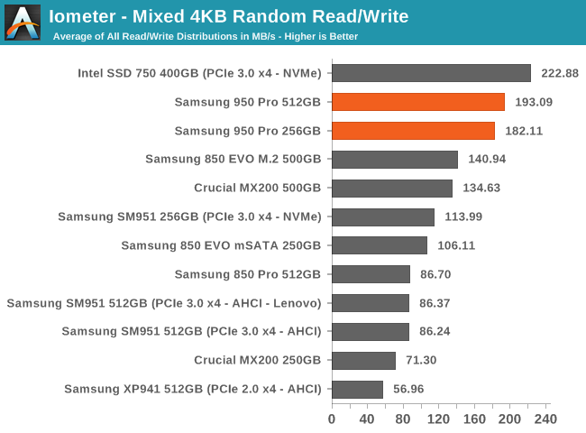 Delegation grøntsager Montgomery Mixed Read/Write Performance - The Samsung 950 Pro PCIe SSD Review (256GB  and 512GB)