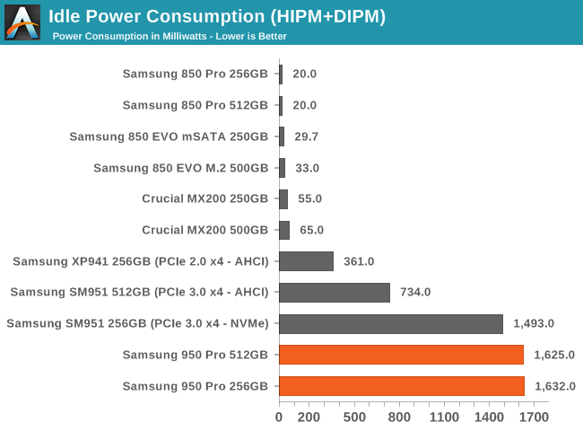 Idle Power Consumption (HIPM+DIPM)