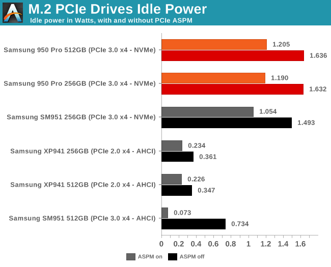 M.2 PCIe Drives Idle Power