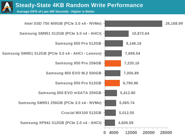 Steady-State 4KB Random Write Performance