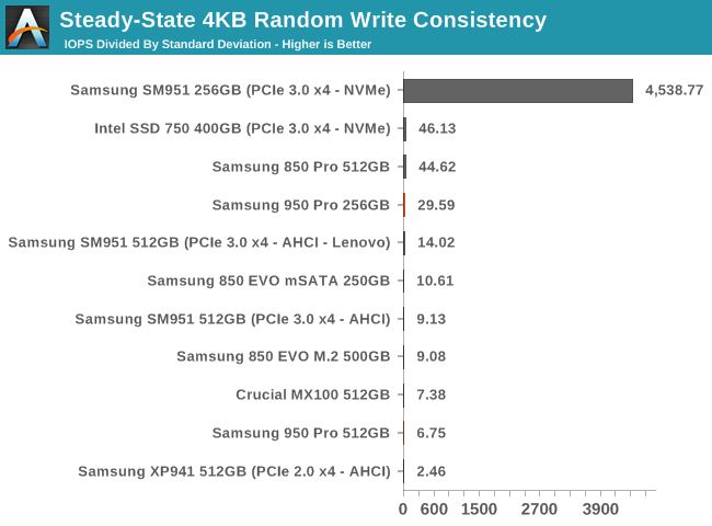 Steady-State 4KB Random Write Consistency