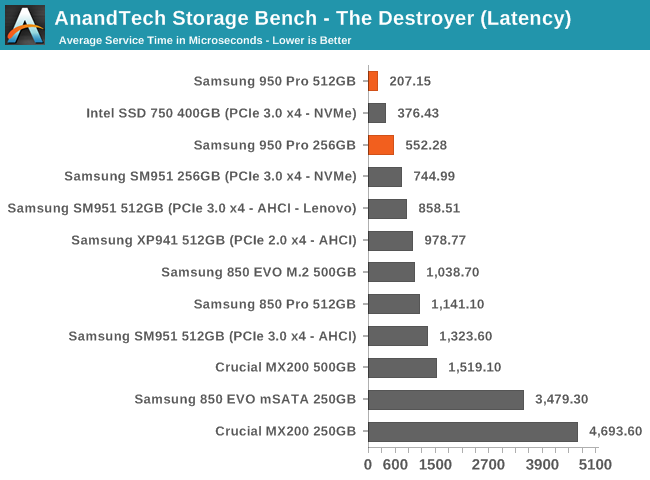 AnandTech Storage Bench - The Destroyer (Latency)