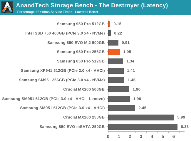 AnandTech Storage Bench - The Destroyer (Latency)