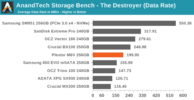 AnandTech Storage Bench - The Destroyer (Data Rate)