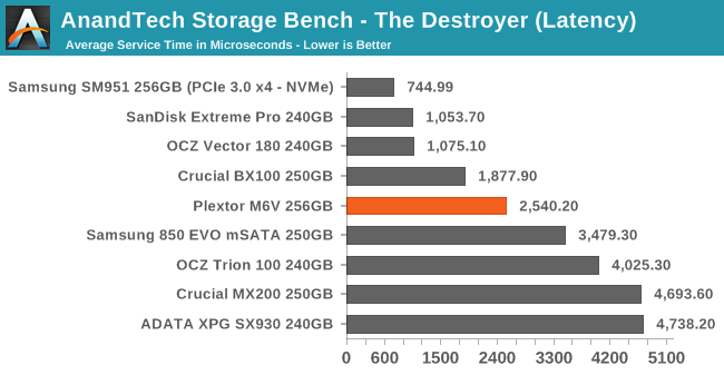 AnandTech Storage Bench - The Destroyer (Latency)