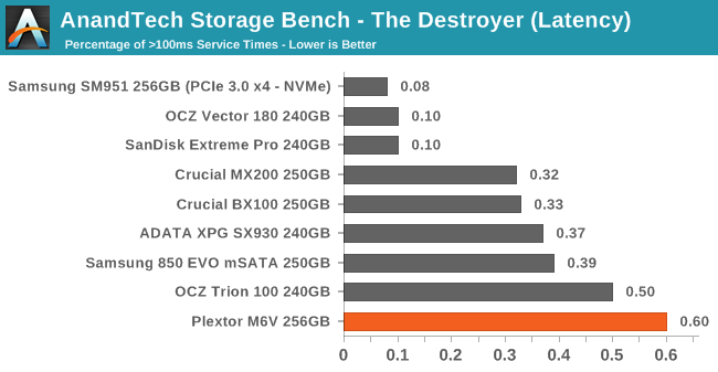 AnandTech Storage Bench - The Destroyer (Latency)