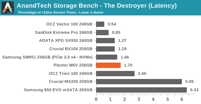 AnandTech Storage Bench - The Destroyer (Latency)