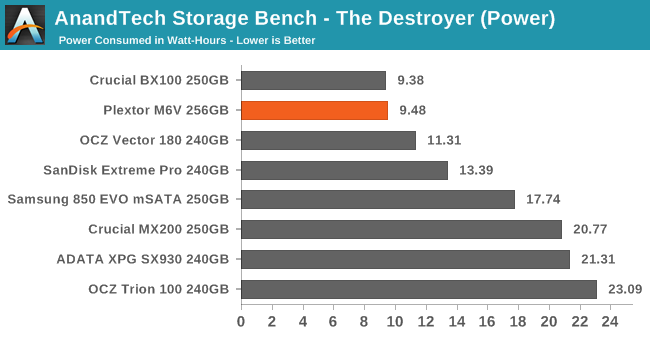 AnandTech Storage Bench - The Destroyer (Power)