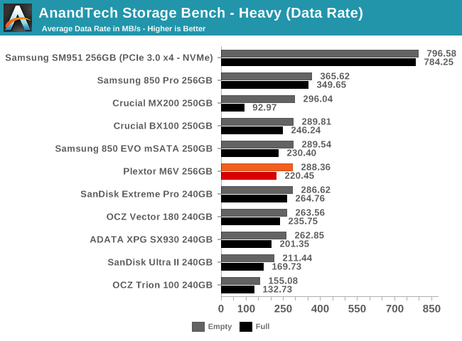 AnandTech Storage Bench - Heavy (Data Rate)