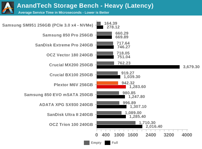 AnandTech Storage Bench - Heavy (Latency)