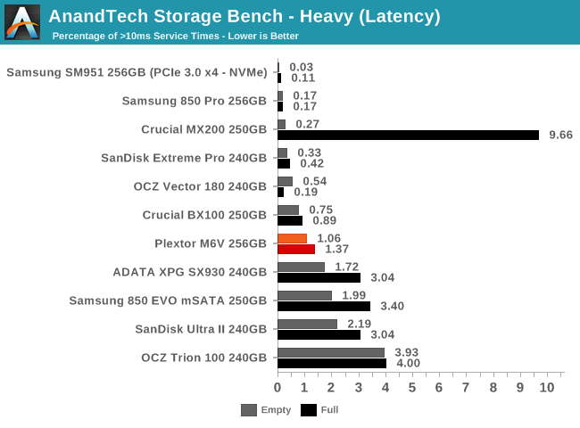 AnandTech Storage Bench - Heavy (Latency)