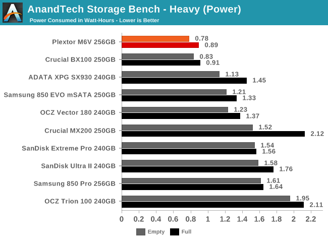 AnandTech Storage Bench - Heavy (Power)