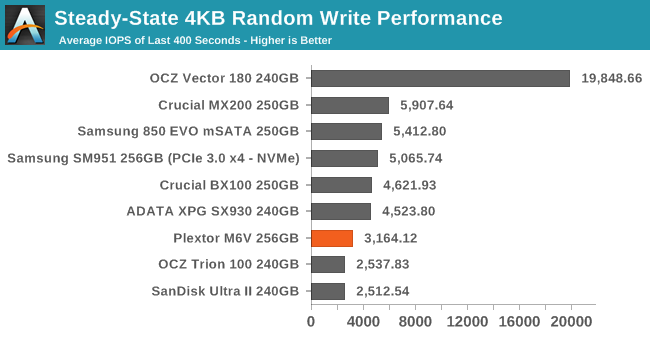 Steady-State 4KB Random Write Performance