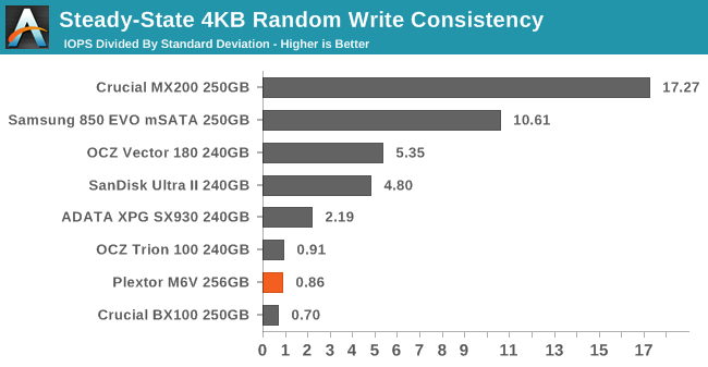 Steady-State 4KB Random Write Consistency