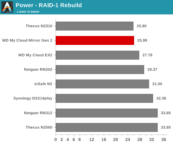 Power - RAID-1 (2D) Rebuild