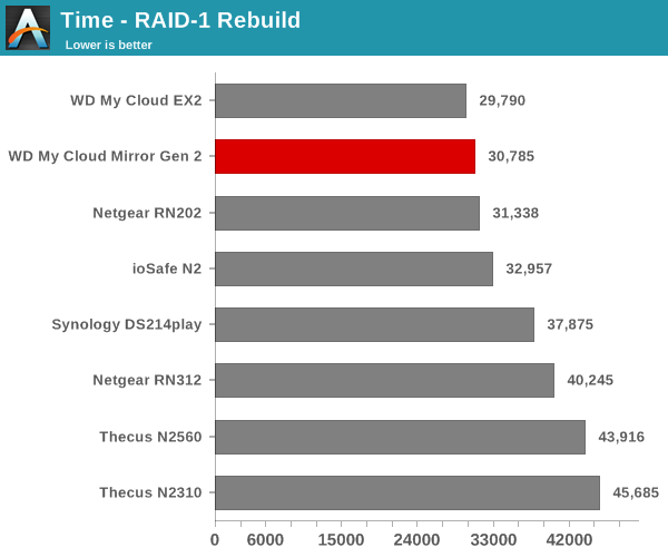 Time - RAID-1 (2D) Rebuild
