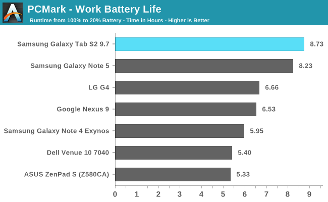 PCMark - Work Battery Life