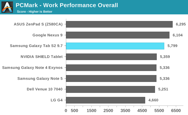 PCMark - Work Performance Overall