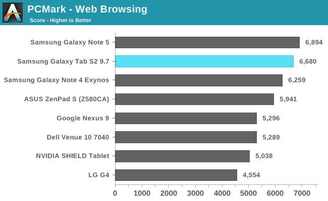 PCMark - Web Browsing