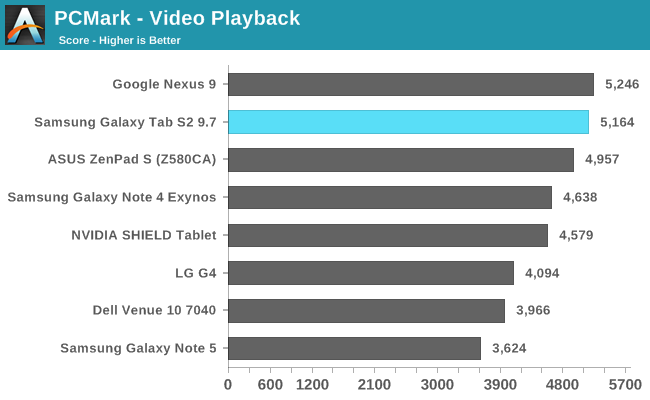 PCMark - Video Playback