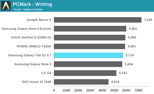 PCMark - Writing