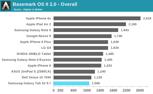 Basemark OS II 2.0 - Overall