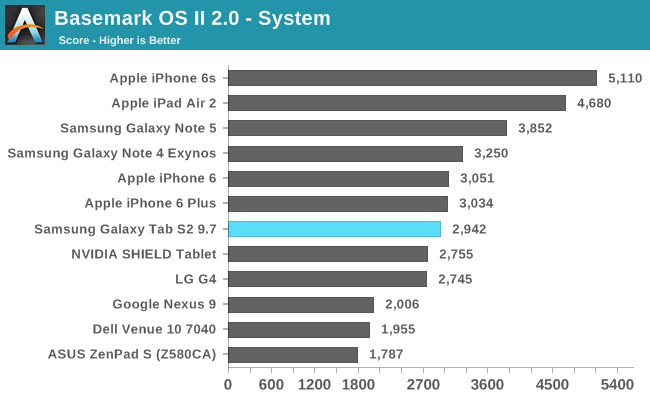 Basemark OS II 2.0 - System