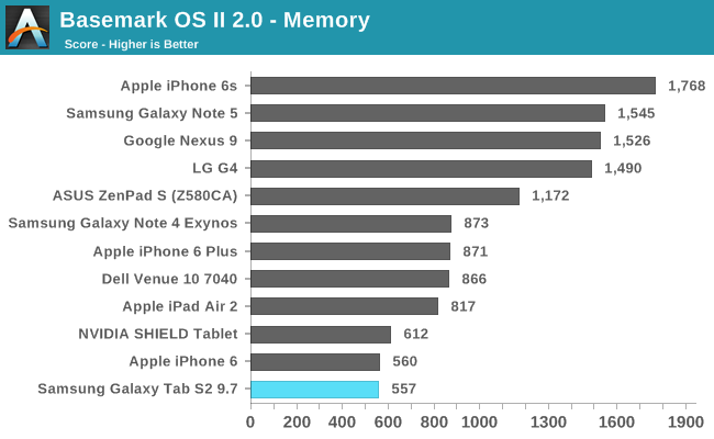 Basemark OS II 2.0 - Memory