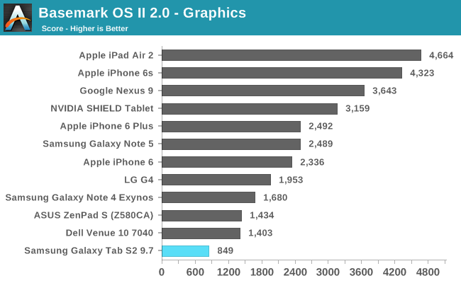 Basemark OS II 2.0 - Graphics