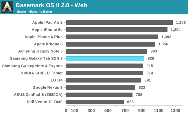 Basemark OS II 2.0 - Web