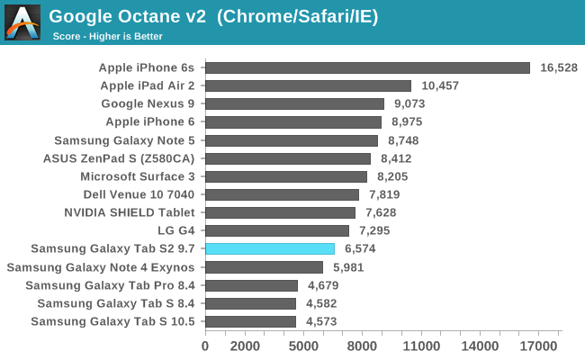 Google Octane v2  (Chrome/Safari/IE)