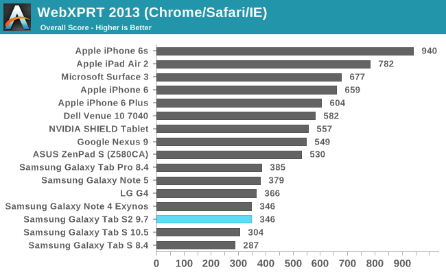 WebXPRT 2013 (Chrome/Safari/IE)