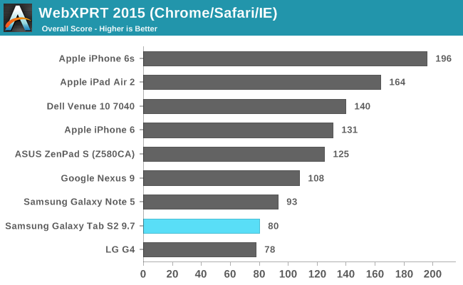 WebXPRT 2015 (Chrome/Safari/IE)