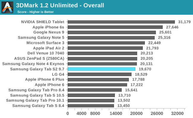 3DMark 1.2 Unlimited - Overall