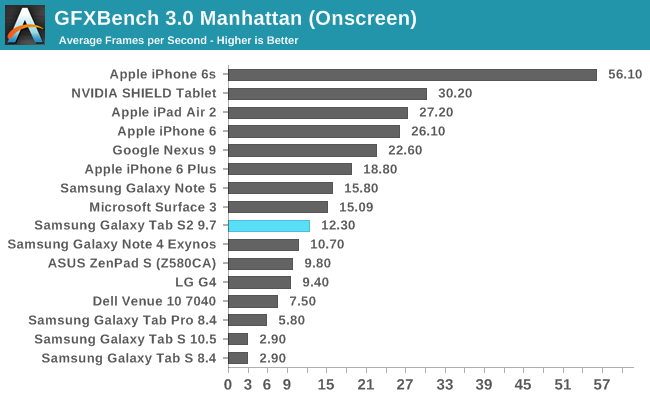 GFXBench 3.0 Manhattan (Onscreen)