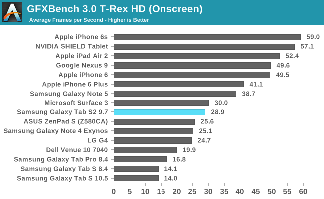 GFXBench 3.0 T-Rex HD (Onscreen)