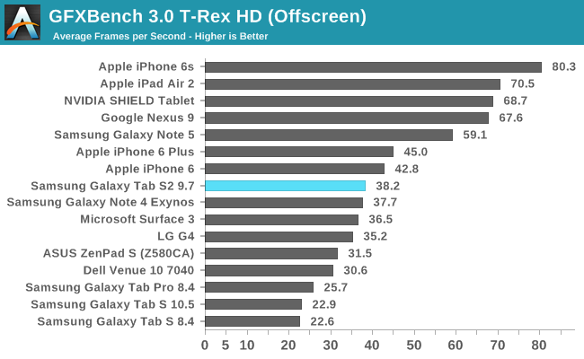 GFXBench 3.0 T-Rex HD (Offscreen)