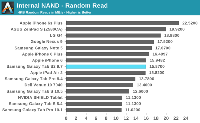 Internal NAND - Random Read