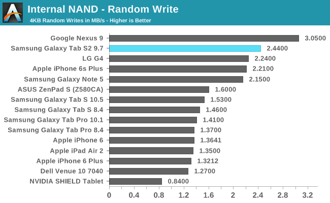 Internal NAND - Random Write