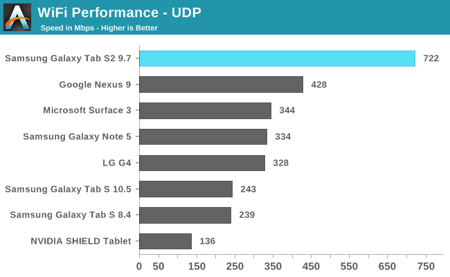 WiFi Performance - UDP