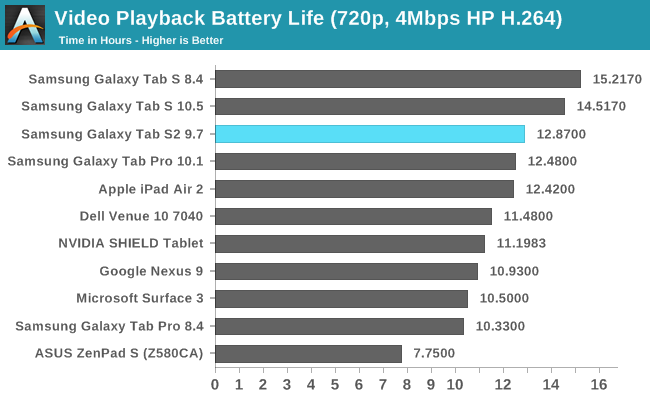 Video Playback Battery Life (720p, 4Mbps HP H.264)