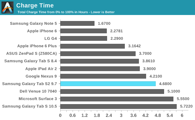 Battery Life And Charge Time The Samsung Galaxy Tab S2 Review