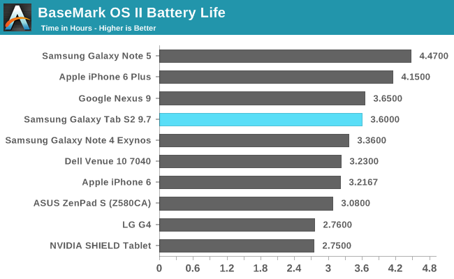 BaseMark OS II Battery Life